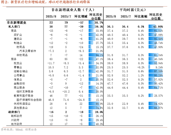 招商证券:弱非农催化美联储降息预期加码