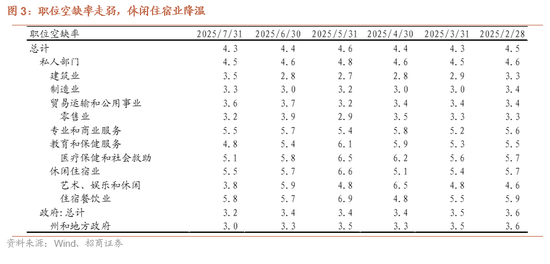 招商证券:弱非农催化美联储降息预期加码
