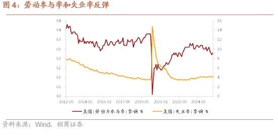 招商证券:弱非农催化美联储降息预期加码