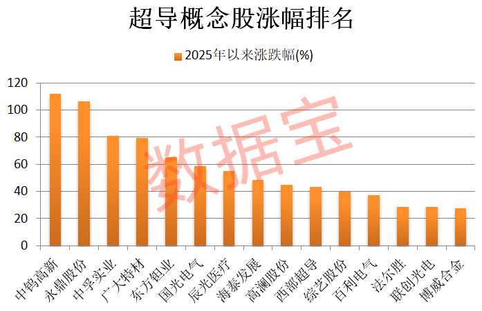 重大突破,新型超导材料问世!机构盯上5只高增长潜力股