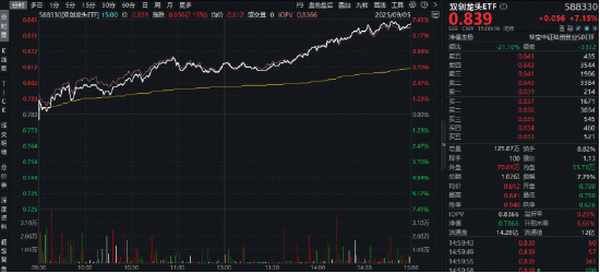 先导智能引爆,固态电池狂飙!双创龙头ETF(588330)暴拉7%!科技强势崛起,为何借道宽基布局?
