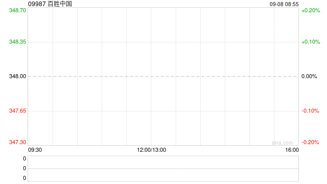 百胜中国9月5日斥资2013.04万港元回购5.77万股