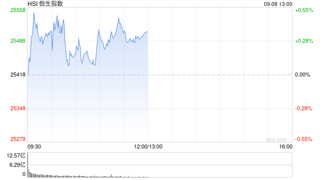 午评：港股恒指涨0.35% 科指涨0.27% 航空股普涨 生物技术股走强 快手跌近4%