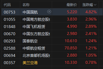 午评：港股恒指涨0.35% 科指涨0.27% 航空股普涨 生物技术股走强 快手跌近4%