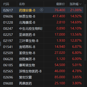 午评：港股恒指涨0.35% 科指涨0.27% 航空股普涨 生物技术股走强 快手跌近4%
