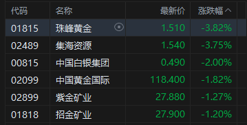 午评：港股恒指涨0.35% 科指涨0.27% 航空股普涨 生物技术股走强 快手跌近4%