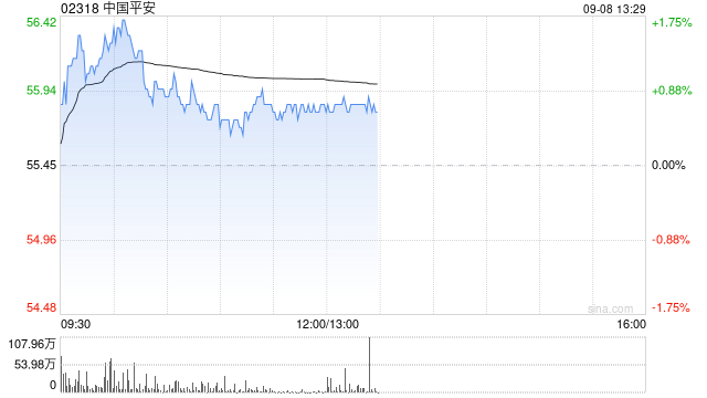 高盛：升中国平安目标价至61港元 评级“买入”