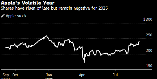苹果发布会即将到来 产品升级恐难达到市场兴奋阈值