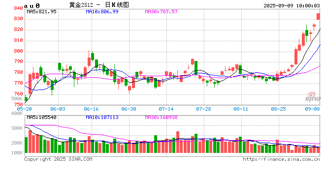 国内期货主力合约涨跌不一 沪金等涨超1%