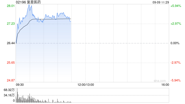 摩根士丹利叫买复星医药 A股目标价42元 H股33港元