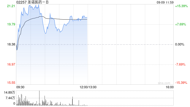 圣诺医药-B盘中涨超12% 月内股价累计涨幅已超120%