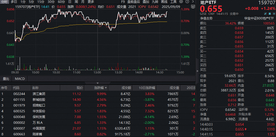 地产股持续活跃，滨江集团涨停封板！全市场唯一地产ETF（159707）逆市涨逾1%，资金加仓850万份