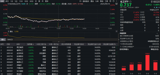 化工ETF(516020)午后跌幅收窄,近10日吸金超10亿元!机构看好景气周期或至