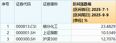 化工ETF(516020)午后跌幅收窄,近10日吸金超10亿元!机构看好景气周期或至