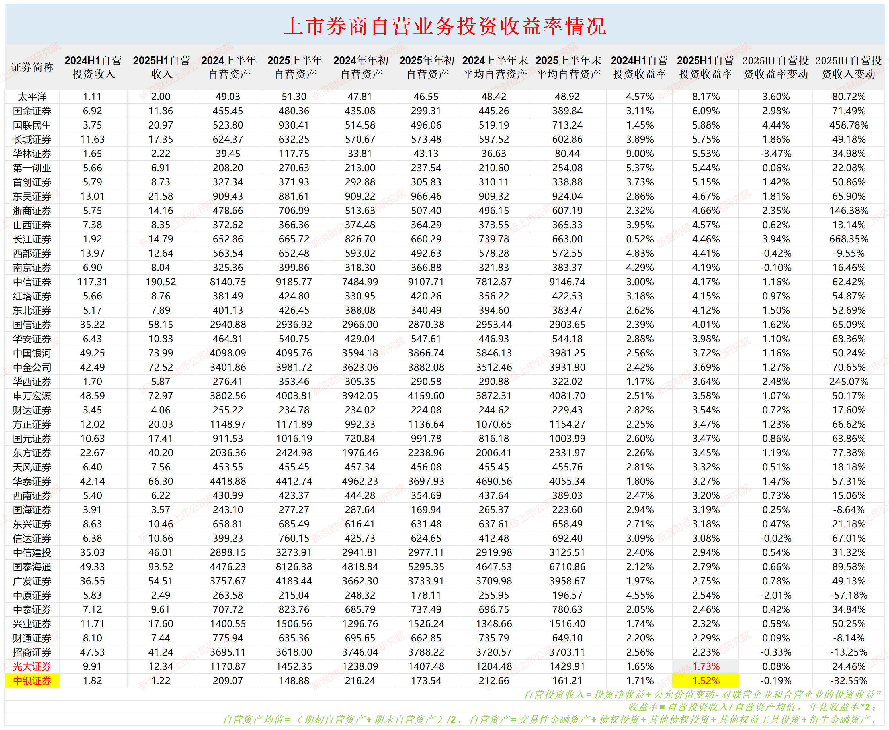 中银证券自营收入、投资收益率皆垫底 金融投资资产占比畸低|券商半年报