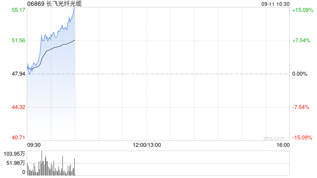 长飞光纤光缆现涨超10% 机构指公司未来有望受益于数据中心基建投资