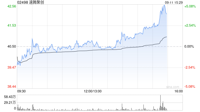 小摩：升速腾聚创评级至“增持” 目标价上调至53港元