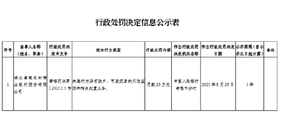 湖北孝感农村商业银行被罚20万元：未履行对异常账户、可疑交易的风险监测和相关处置义务