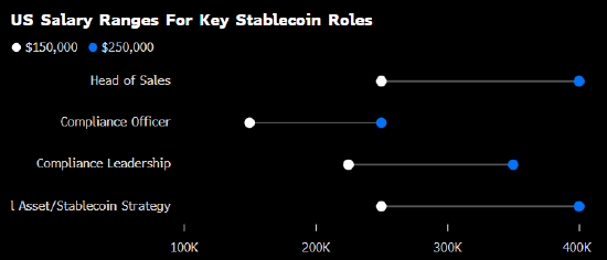 稳定币热潮引发华尔街抢人大战 相关岗位薪资直追企业银行董事总经理