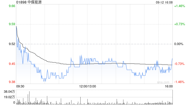 中煤能源8月商品煤销量为2085万吨 同比减少12.8%