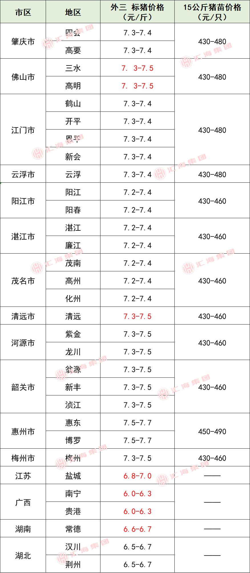 2025年9月13日生猪价格、虾、特种水产价格（小龙虾、甲鱼等）、畜禽价格！