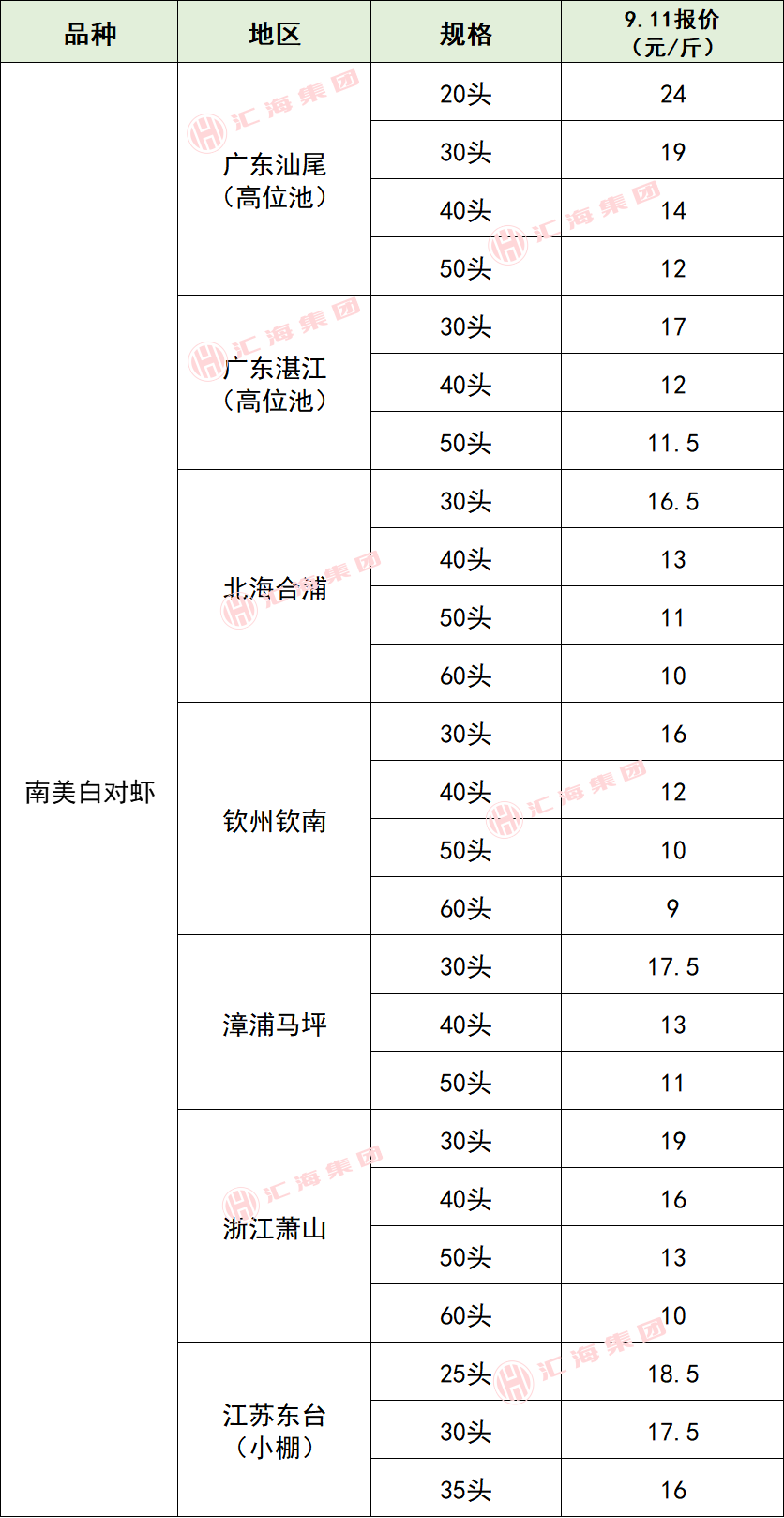 2025年9月13日生猪价格、虾、特种水产价格（小龙虾、甲鱼等）、畜禽价格！