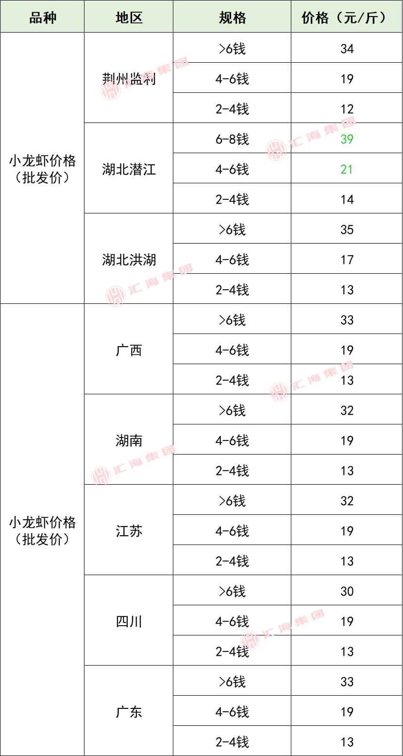 2025年9月13日生猪价格、虾、特种水产价格（小龙虾、甲鱼等）、畜禽价格！