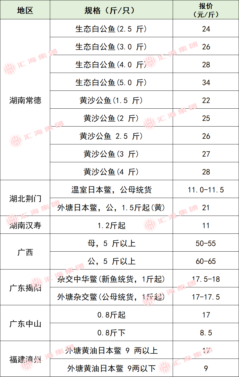 2025年9月13日生猪价格、虾、特种水产价格（小龙虾、甲鱼等）、畜禽价格！