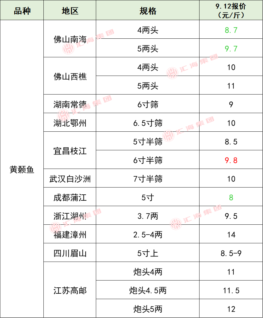 2025年9月13日生猪价格、虾、特种水产价格（小龙虾、甲鱼等）、畜禽价格！
