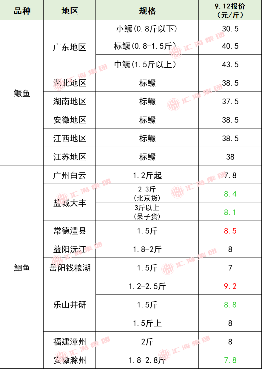 2025年9月13日生猪价格、虾、特种水产价格（小龙虾、甲鱼等）、畜禽价格！