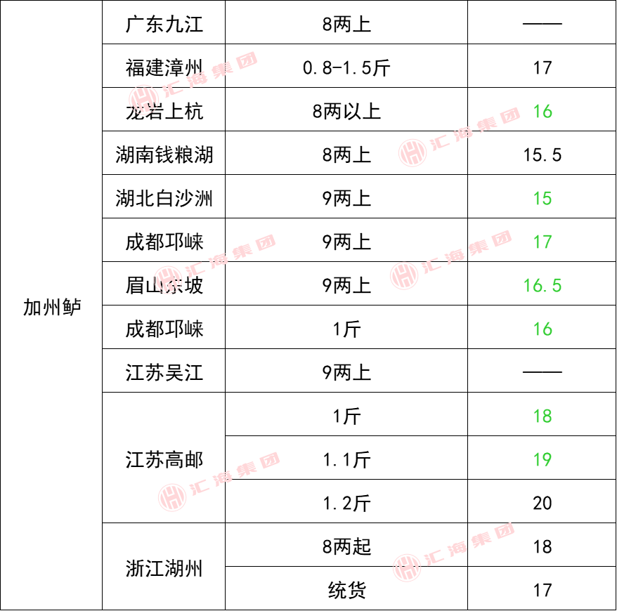 2025年9月13日生猪价格、虾、特种水产价格（小龙虾、甲鱼等）、畜禽价格！