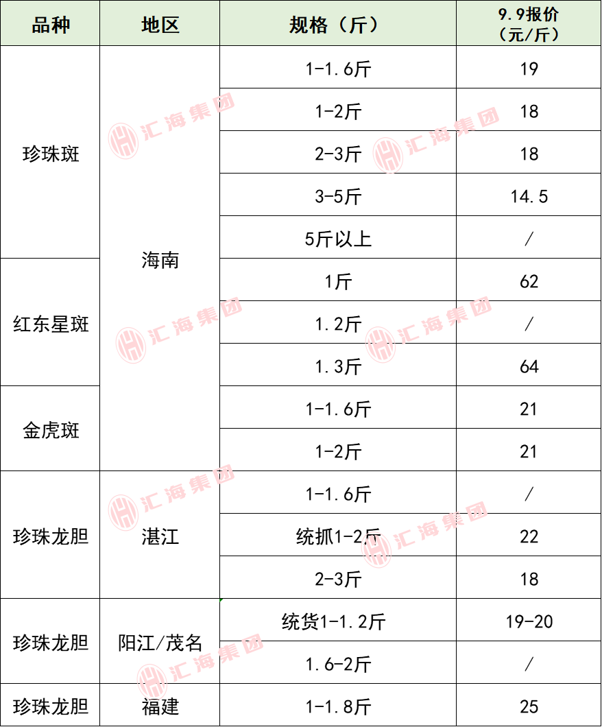 2025年9月13日生猪价格、虾、特种水产价格（小龙虾、甲鱼等）、畜禽价格！