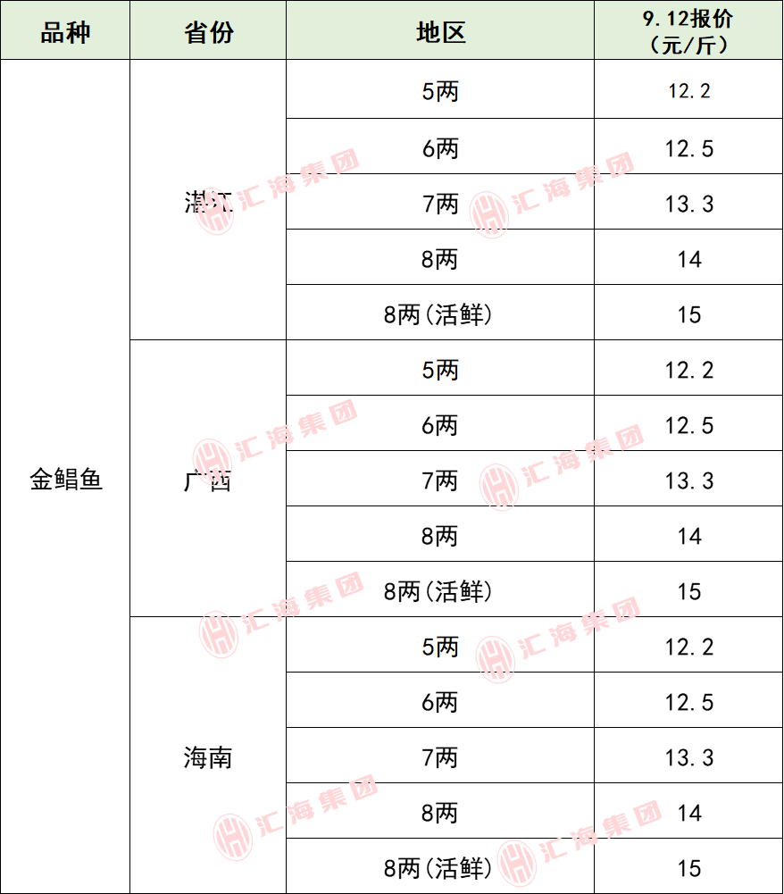 2025年9月13日生猪价格、虾、特种水产价格（小龙虾、甲鱼等）、畜禽价格！