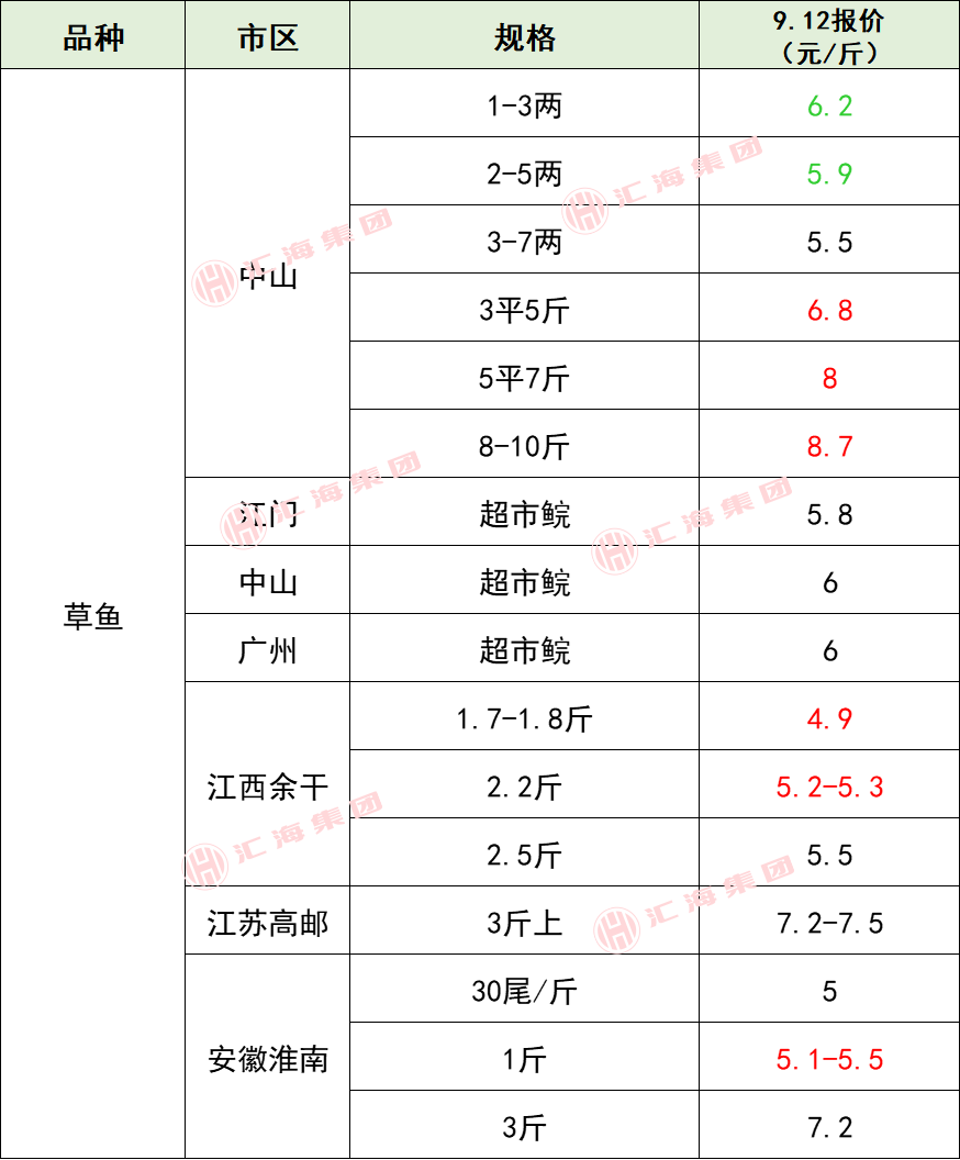 2025年9月13日生猪价格、虾、特种水产价格（小龙虾、甲鱼等）、畜禽价格！