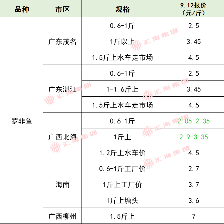 2025年9月13日生猪价格、虾、特种水产价格（小龙虾、甲鱼等）、畜禽价格！