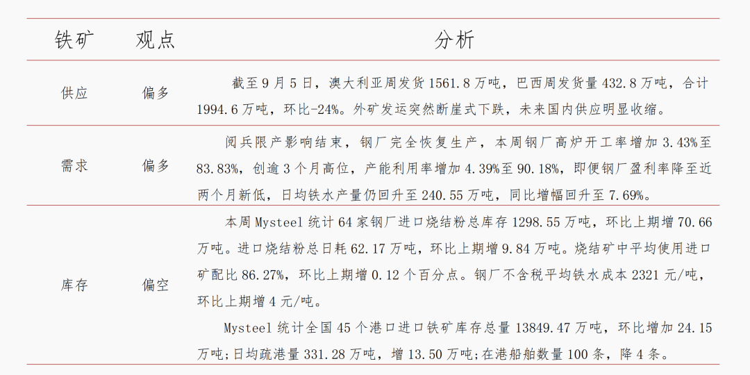 铁矿:供减需稳,走势偏强2025.9.14