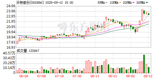 沃特股份：公司下游客户计划将相关产品用于人形机器人