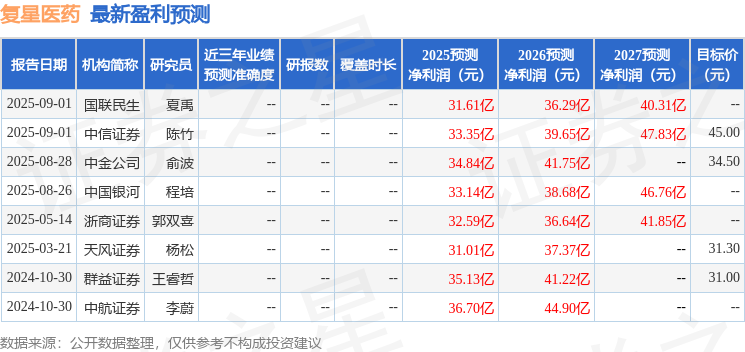 天风证券：给予复星医药买入评级