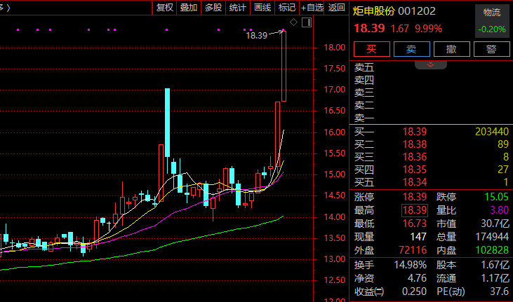 2连涨停！001202，减持回购账户股票！