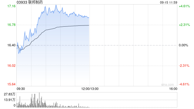 联邦制药现涨超3% 上半年高栏原料药新产能及内蒙古原料药产能将于10月投产