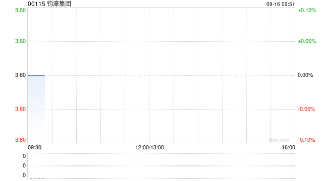 钧濠集团因转换2200万港元的债券发行约846.15万股股份