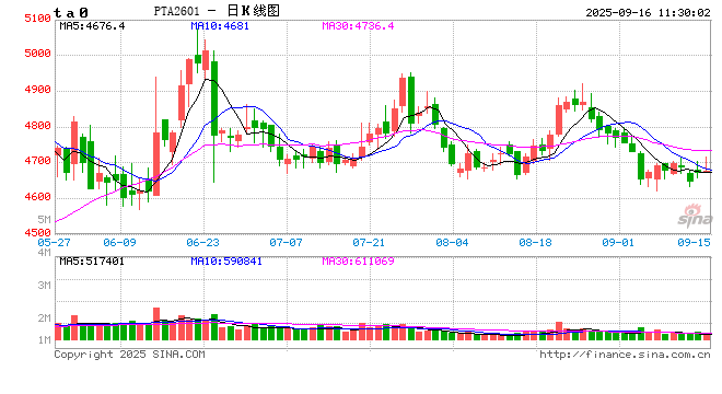中国PX-PTA-聚酯价值链分析及预测