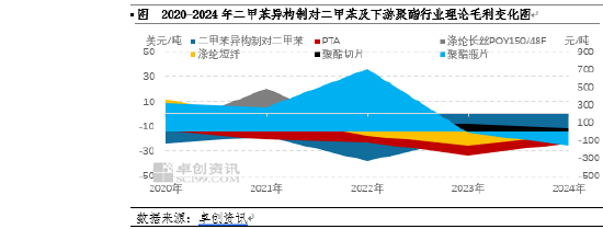 中国PX-PTA-聚酯价值链分析及预测