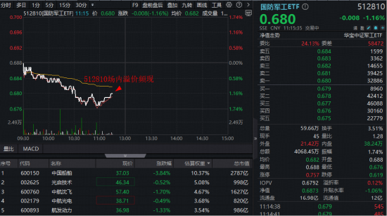 中字头大权重领跌,国防军工ETF(512810)跌逾1%溢价频现!机构:当前国防军工板块配置价值凸显