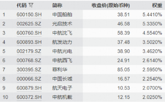 中字头大权重领跌,国防军工ETF(512810)跌逾1%溢价频现!机构:当前国防军工板块配置价值凸显