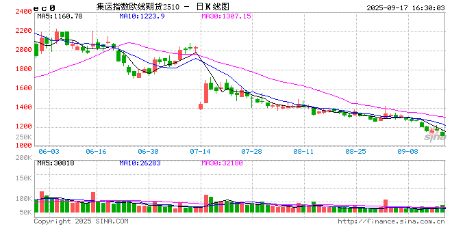 收评|国内期货主力合约跌多涨少 集运欧线跌超6%