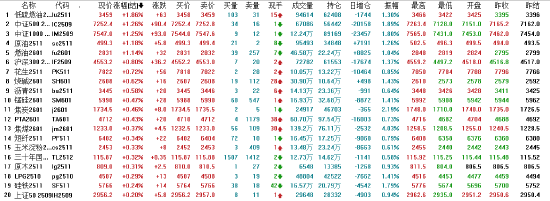 收评|国内期货主力合约跌多涨少 集运欧线跌超6%