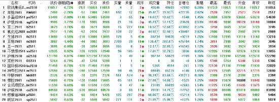 收评|国内期货主力合约跌多涨少 集运欧线跌超6%