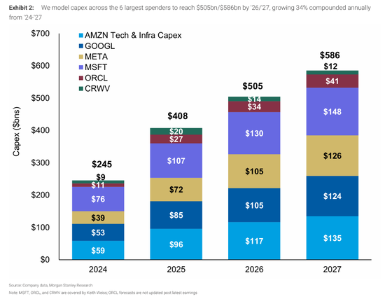 摩根士丹利:AI四大催化剂重塑明年互联网格局,巨头中最看好亚马逊、Meta、谷歌