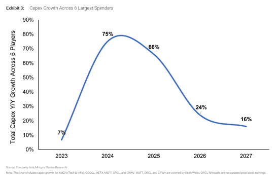 摩根士丹利:AI四大催化剂重塑明年互联网格局,巨头中最看好亚马逊、Meta、谷歌